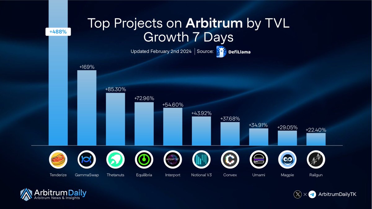 Top Projects on #Arbitrum by TVL Growth 7 Days

<a href="/tenderize_me/">Tenderize (🥩,🔨)</a> 
<a href="/GammaSwapLabs/">GammaSwap</a> 
<a href="/ThetanutsFi/">Thetanuts Finance</a> 
<a href="/Equilibriafi/">Equilibria</a> 
<a href="/InterportFi/">Interport Finance</a> 
<a href="/NotionalFinance/">Notional</a> 
<a href="/ConvexFinance/">Convex Finance</a> 
<a href="/UmamiFinance/">Umami</a> 
<a href="/magpiexyz_io/">Magpie</a> 
<a href="/RAILGUN_Project/">RAILGUN - Private & Anonymous DeFi</a>