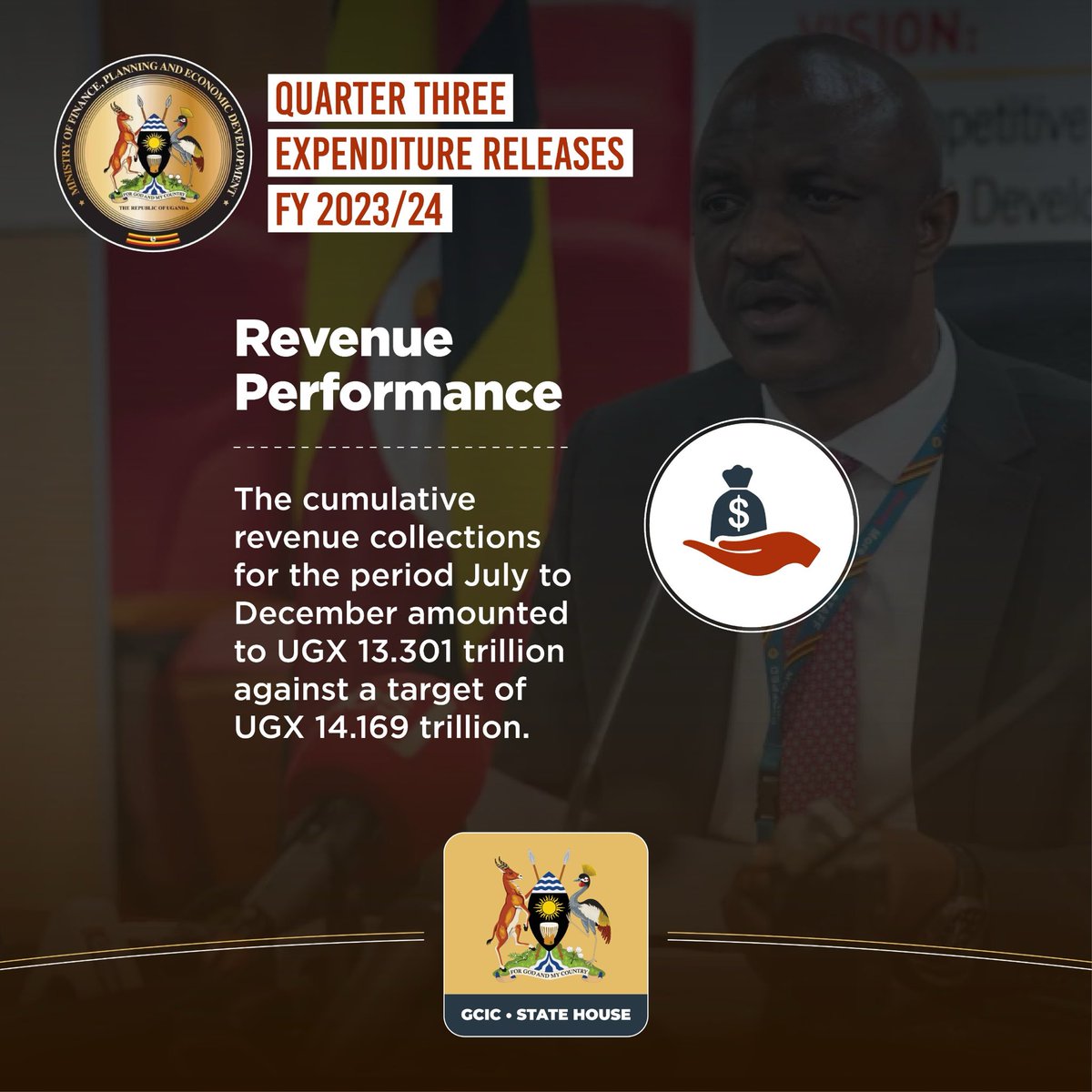The cumulative revenue collections for the period July-Dec, 2023 amounted to Ugx 13.301 trillion against a target of Ugx 14.169 trillion. The shortfall was mainly on account of less imports & disruptions in supply of petroleum products and VAT.
#BudgetTransparency #OpenGovUg