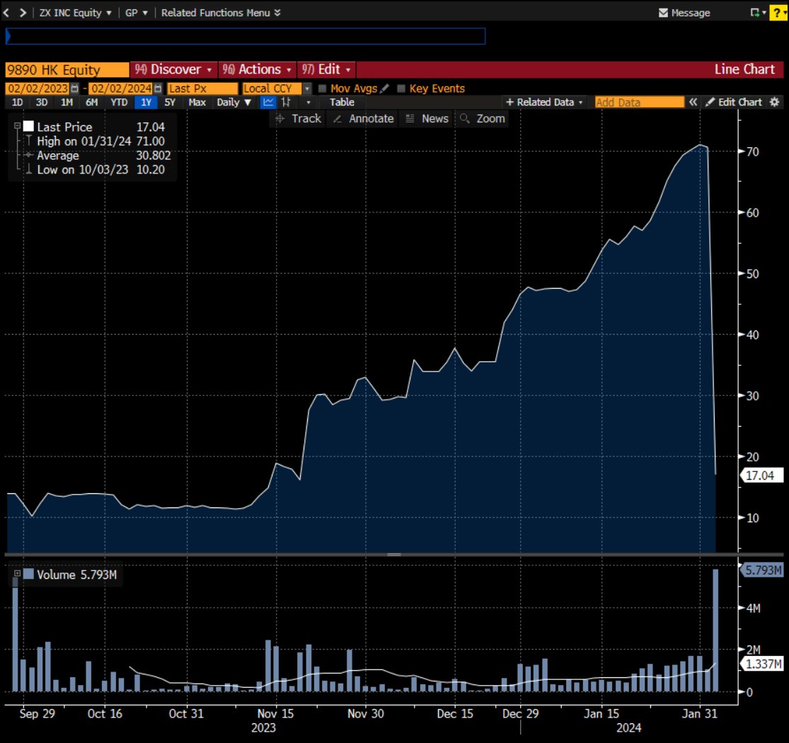GMTResearch's tweet photo. Chinese gaming company ZX Inc (https://t.co/kITmdfK84e) losses 75% of its value (or US$3.5bn) in one day on no news... https://t.co/bxSkFc0Y7A