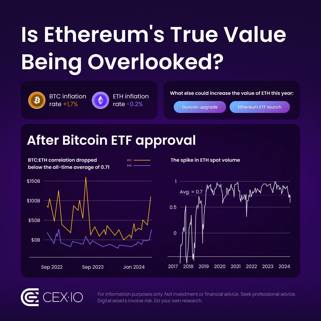 cex_io's tweet photo. Is Ethereum's potential being underestimated? What are your views on ETH's future? 💭

🎁 One lucky person who reposts this will receive 5 USDT worth of $ETH. 

🌐 Become part of Ethereum's exciting journey with CEX•IO: https://t.co/Aj9xZgtjBW 

@ethereum @ethereumreport #ethereum #ETH