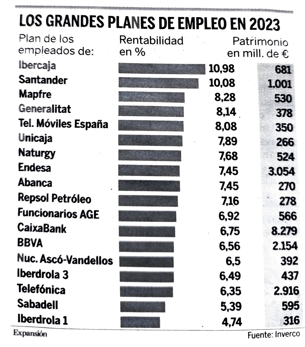 ahuertasmejias's tweet photo. Rentabilidad planes de empleo 2023, @expansioncom https://t.co/xriOORNUHg