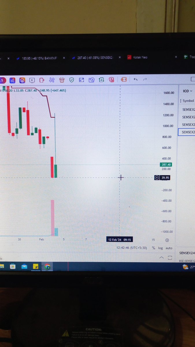 shashankachar8's tweet photo. Caught on the wrong side, lost nearly 200% in 1 lot. Missed adding 1 lot in the SL limit.
What a fall in Sensex from the 73000 level.
#optiontrading #Optionselling #sharemarketindia #INTRADAY https://t.co/2T8uGLilLS