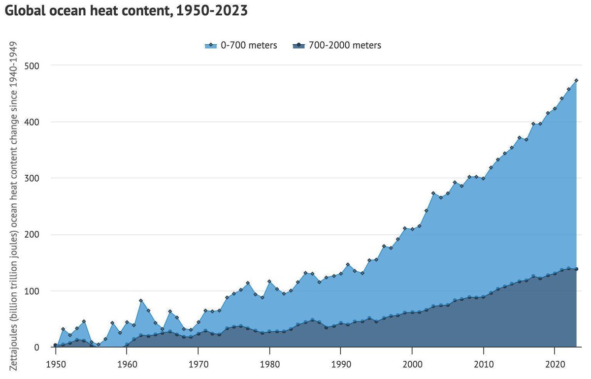 State of the Climate: 2023 smashes records for surface temperature and ocean heat | <a href="/hausfath/">Zeke Hausfather</a>
 
Read here ➡️ bit.ly/3w7xKUL