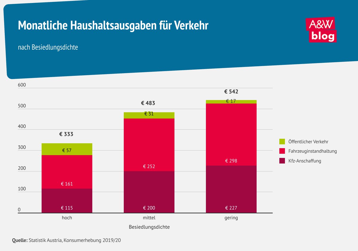 AundW's tweet photo. Zur Reduktion der #CO2Emissionen in 🇦🇹 hat die Regierung umweltfreundliche und leistbare #Mobilität für alle angekündigt und spricht sogar von einer „#Mobilitätsgarantie“.
@derhader &amp; Judith Fitz mit Blick auf die nüchternen Zahlen der Statistik Austria: https://t.co/7BRIgSaZeM https://t.co/cb7c7dewT3