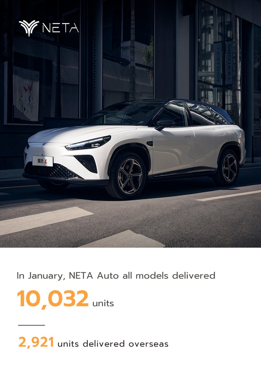 netaautoglobal's tweet image. Neta Auto delivering a whopping 10,032 vehicles across all models in January!  By the way, are you excited about the upcoming Neta L?🤔 #HelloWorld #NetaNews #WeAreNeta