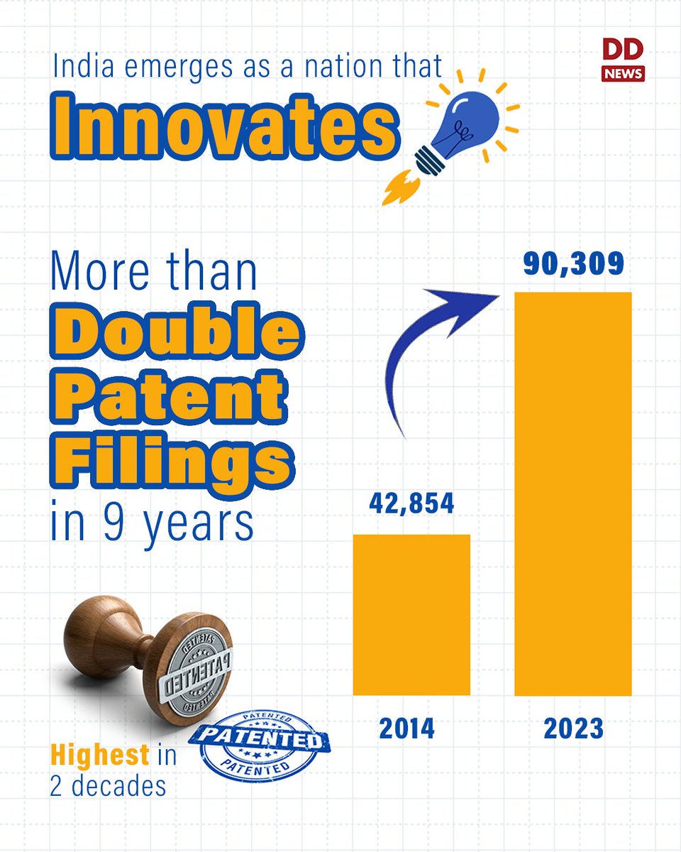 DDNewslive's tweet photo. #NewIndia | Over the past 9 years, the nation has seen an exponential increase in patent filings, marking the highest in 2 decades.
This signals a seismic shift towards a future driven by groundbreaking ideas and innovation.
#PatentFilings https://t.co/260nsTKfAJ