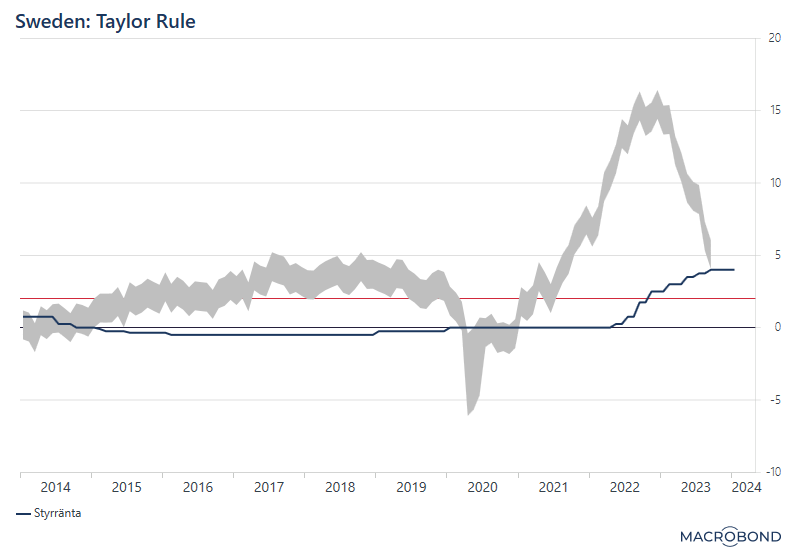 Även när man ser till Taylorregeln, är det klokt att sänka räntan. Undre spannet ligger sedan september på samma nivån som styrräntan och stadigt sjunkande. Undrar om Riksbanken kommer att börja snegla på denna tumregel igen, nu när läget normaliseras? Eller anses den förlegad?