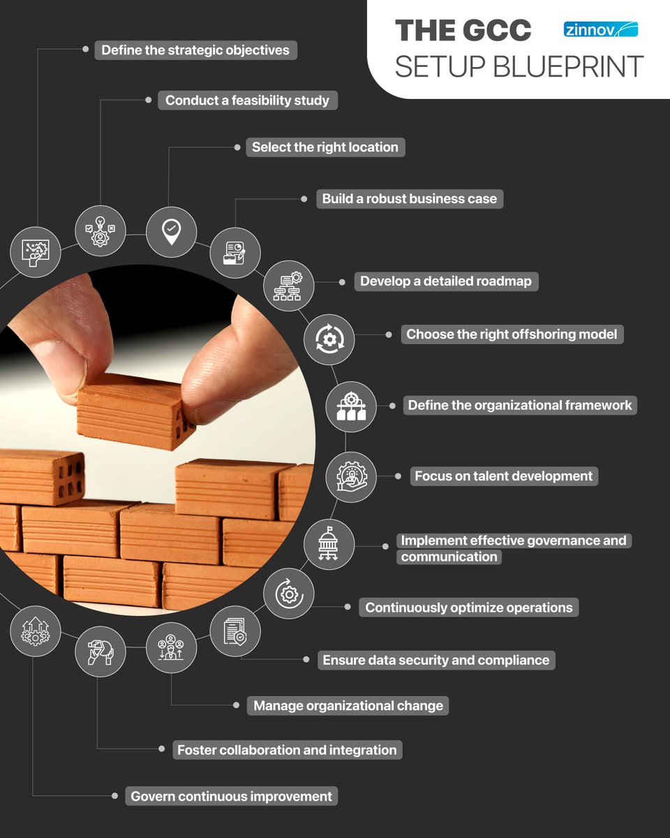 India's GCCs have grown over 2X in a decade, from 700+ in 2010 to 1580+ in 2023, driving cost efficiency, innovation, productivity, and enhanced customer experiences through data-driven decisions. Learn more about setting up a GCC:bit.ly/3UpWm5f #india #GCCs #innovation