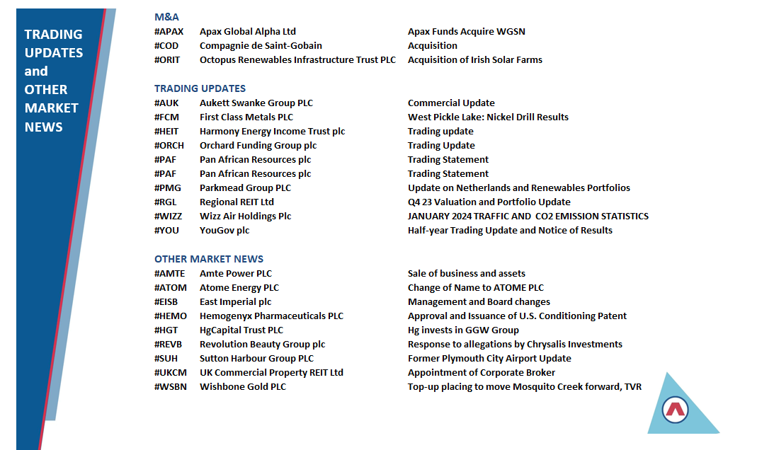 prog_res's tweet image. On a quiet day for UK company news - the following have:
M&amp;amp;A updates #APAX #COD #ORIT
Trading updates #AUK #FCM #HEIT #ORCH   #PAF #PAF #PMG #RGL #WIZZ #YOU
Other Market News #AMTE #ATOM #EISB   #HEMO #HGT #REVB #SUH #UKCM #WSBN
