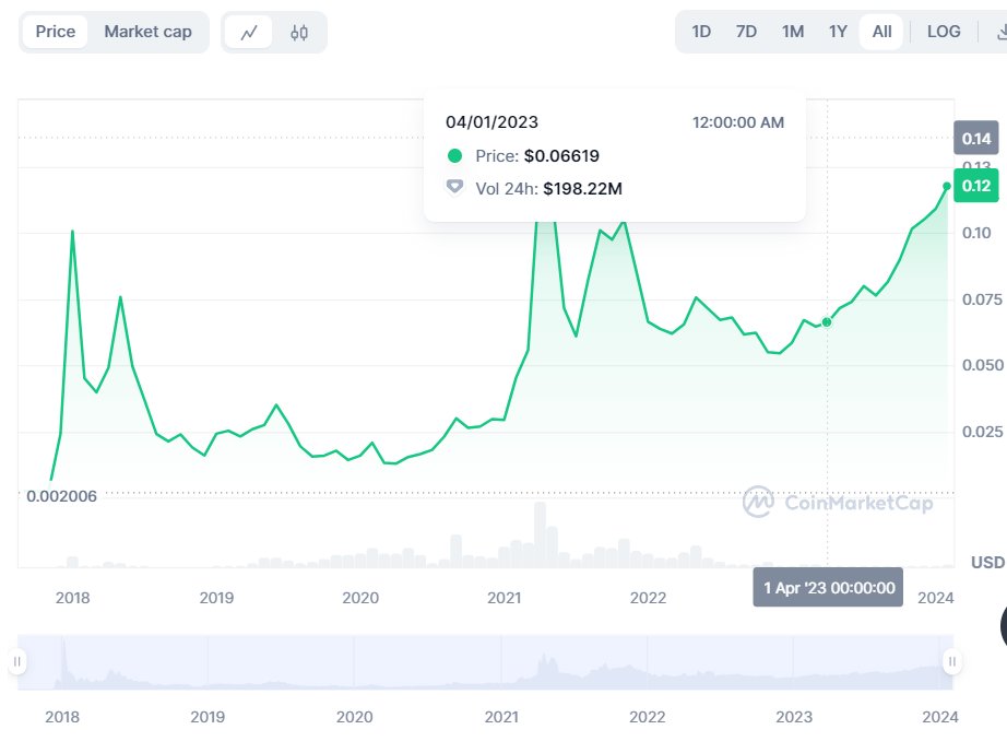 bdl_moon's tweet photo. Check out the fake chart of #TRX on Coinmarketcap. #TRON wants you to believe that it has reached a new ATH. That's total rubbish! ATH was $0.3 in January 2018 and it has never come close to that level since. Even in the last bull market it was only $0.18. https://t.co/AVbIUl3Yow