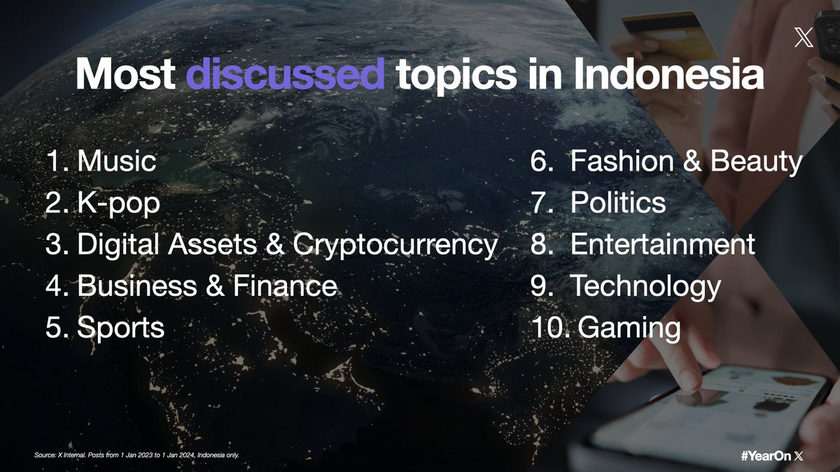 XMarketingSEA's tweet photo. And last but not least, #YearOn𝕏 Indonesia.

A look back at the top moments and conversations that kept Indonesians talking on 𝕏 in 2023.

Music was the most discussed topic, followed by K-Pop and Digital assets &amp; cryptocurrency. https://t.co/qmEJROUqgh