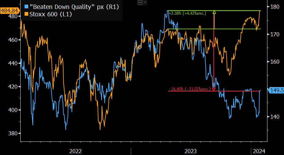 timocraighead's tweet photo. LVMH, Porsche, Diageo, Nestle are 4 of 15 high-quality European brands in consumer, pharma and tech that are missing the global equity rally. That's despite high ROEs and est'd l-t growth. Reasons for the lag should pass. Find the list at @BBGIntelligence https://t.co/lveqlk0Ltr https://t.co/Aikdn2RB5l