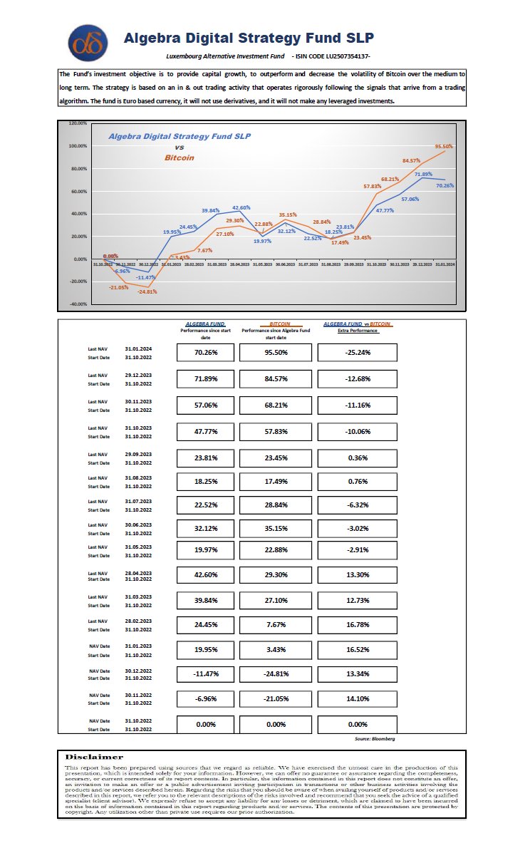 AlgebraDigit's tweet photo. We are pleased to present the Algebra Digital Strategy Fund performance since inception. +70.26% is our 15 months performance. #Bitcoin https://t.co/1n7HEy9nDF