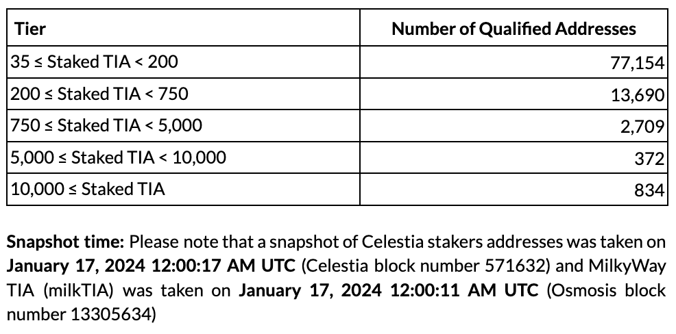 Earndrop_io's tweet photo. AltLayer $ALT Airdrop for Celestia Stakers is here!

Link:
🔗https://t.co/SawAgyLuS5

Who's eligible?
→ Staked at least 35 $TIA BEFORE Jan 17

2-Step Process:

1) Register ETH address BEFORE Feb 16
2) Claim on Feb 20

Full Details:
https://t.co/sinnYNQKsE https://t.co/tI6NtAq5He
