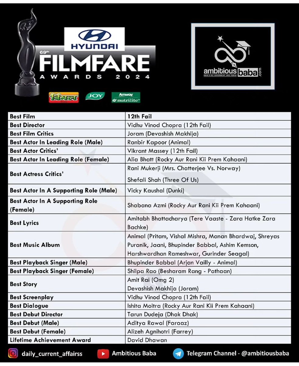69th Filmfare Awards 2024.

#69thNationalFilmAwards
(Data by: Ambitious_Baba)