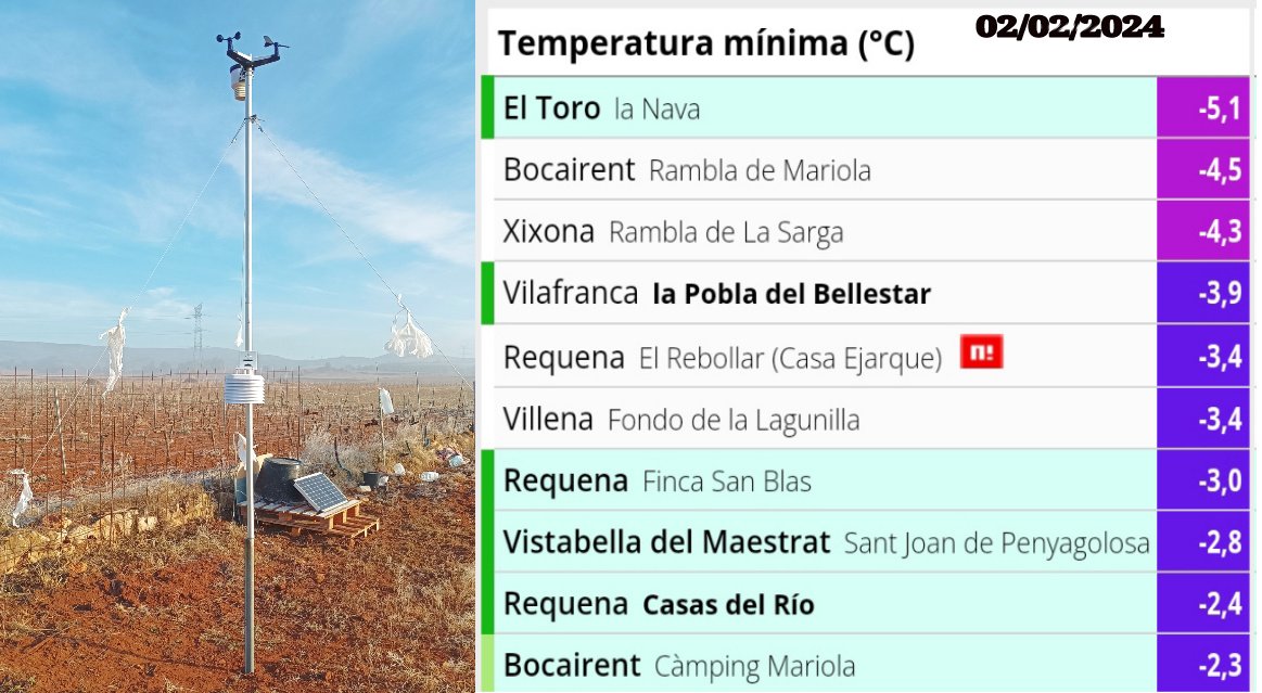 fcarcel86's tweet photo. Una noche más, mi nuevo observatorio meteorológico en los viñedos de #ElRebollar, codeándose y estando dentro del "top five" de las zonas más frías de la #ComunidadValenciana.
Sin duda, una de las más frías de #LaPlanadeUtiel.
@avamet https://t.co/nWbNpcrrVE