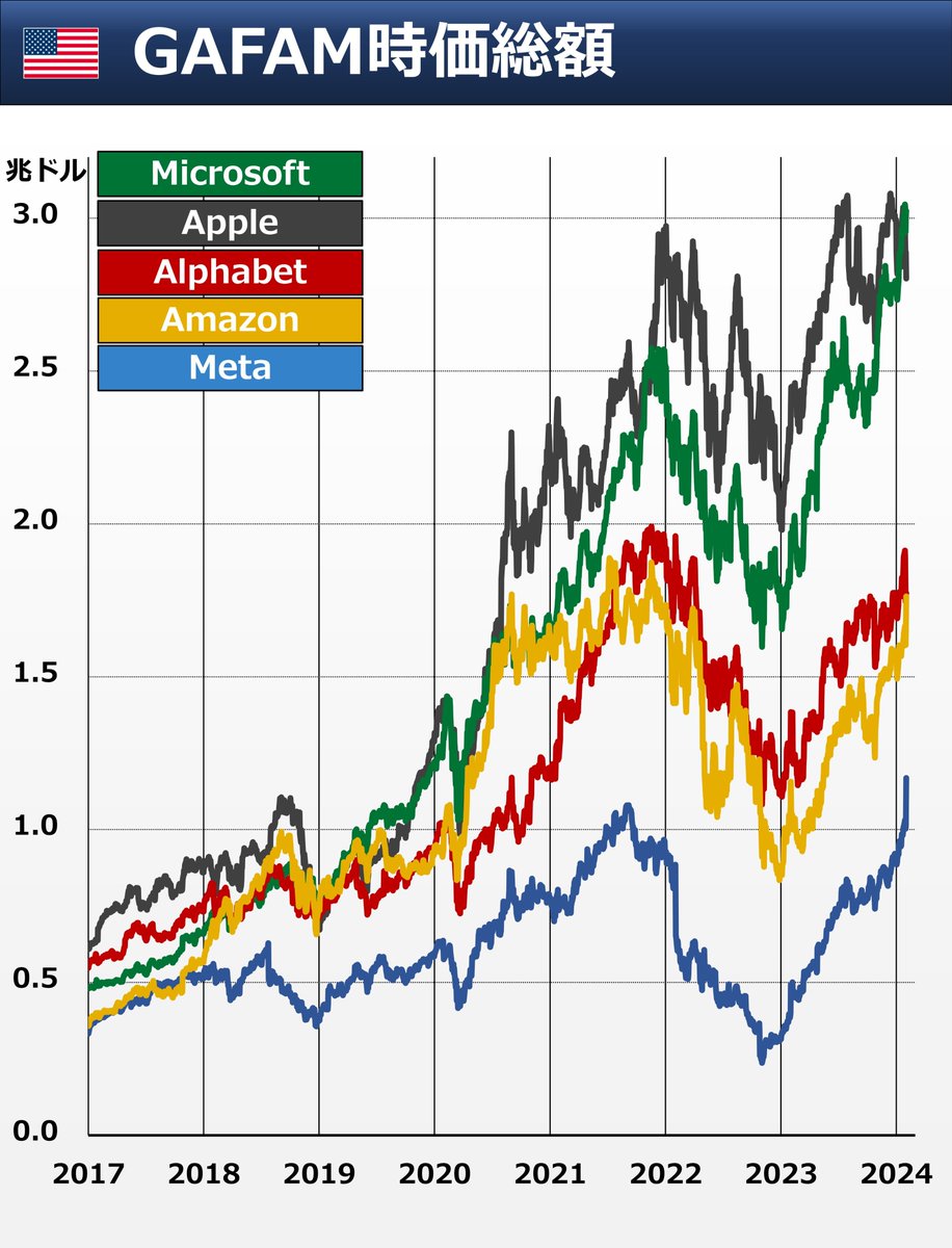 ◇ GAFAM きょうはMetaとAmazonの株急上昇が米国株全体の雰囲気をかたちづくりそうです。というわけで、GAFAMの時価総額 推移をアップデートしました。直近の時間外の株価も反映しています