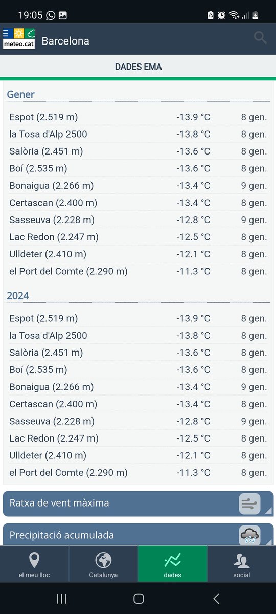 Vakapiupiu's tweet photo. Resum xarxa EMA meteocat #gener2024
Un gener suau o càlid, amb 4 o 5 dies de fred comptats.
Arreu anomalies de +2 a +2.5°C.
Rècords de calor
Pluja moderada arreu, menys a punts de Girona. 4 o 5 dies de pluja/neu, dies 5, 10-11 i 19 els que més.
+90 mm zona Coma-ruga i Calafell. https://t.co/lBnOvJFPpA