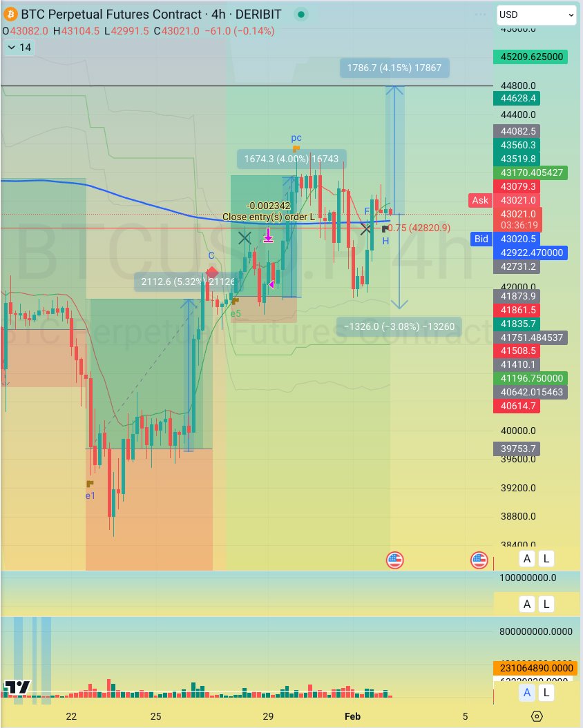 ProfitSignalsX's tweet photo. Today's market vibes are a bit like a wild art project it could turn out red or green, leading us to start over. We snagged a High-Risk entry flag after two gains of 4% and 5%. Let's see how the artist will surprise us. How do you interpret this piece of art? #BTC #ProfitSignalsX https://t.co/TSrFeZ6TcH