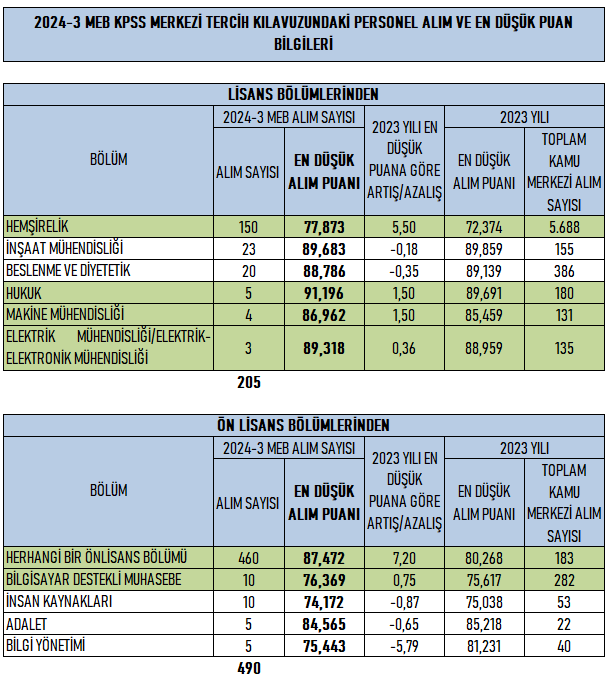 #kpss2024 MEB 2024-3 KPSS Merkezi alım sonuçları açıklandı. Lisans'ta 6 bölümden 4'ünde; Önlisans'ta 5 bölümden 2'sinde 2023 en düşük alım puanına göre bölümlerin puanları yükselmiş. MEB'nin bu kadroları; bu bölümler için önceki kurumlara göre daha fazla rağbet görmüş.
