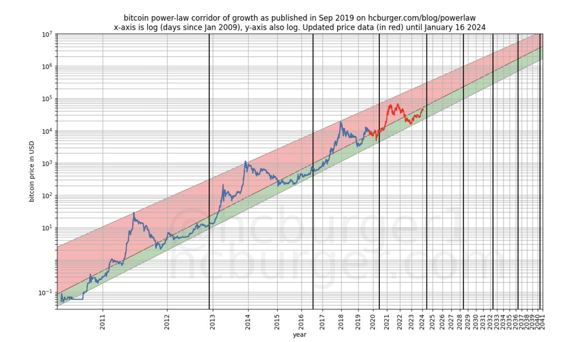 Bitcoin graph shared by investor Fred Krueger. 