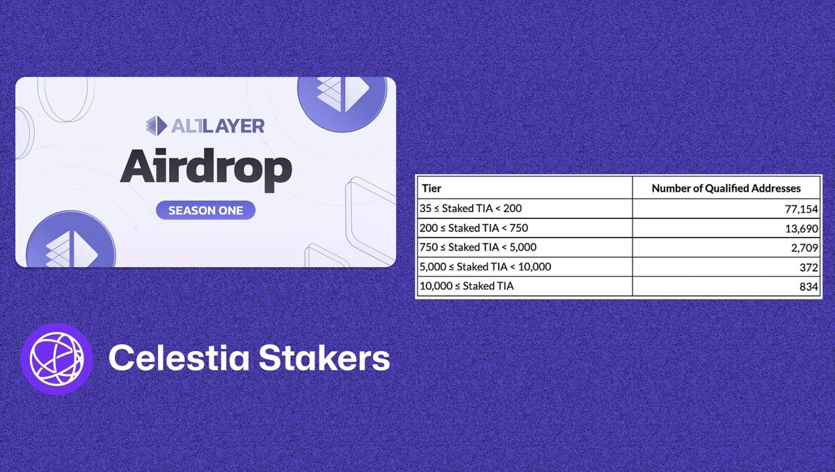 🚁 AltLayer airdrop for Celestia Stakers announced! A total of 94,759  addresses are eligible. 🔖 Eligibility: Atleast 35 $TIA staked natively or  using MilkyWay before January 17, 2024, 12:00:17 AM UTC. There