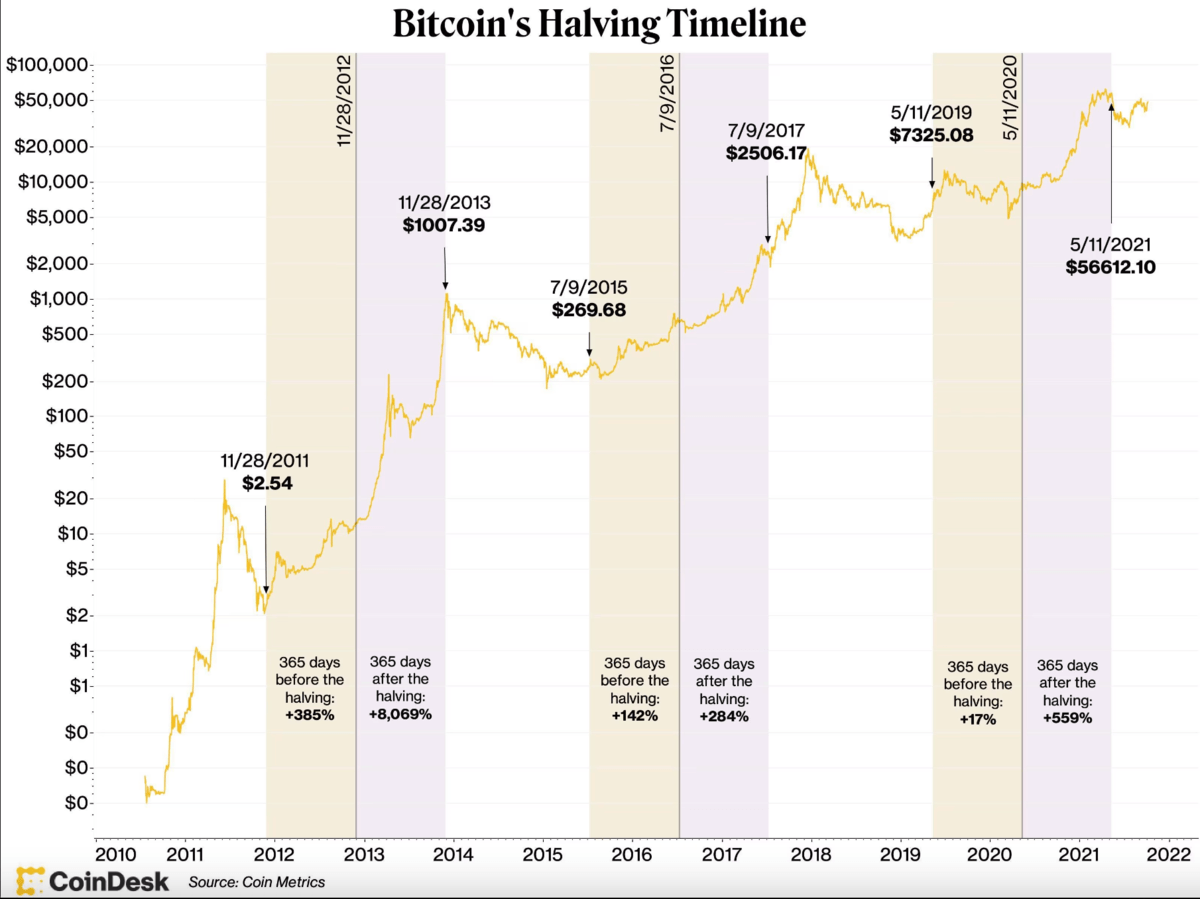 3 What is… The #Halving? 🤓 The halving is a significant event in the # crypto world, mainly known for the #Bitcoin. Indeed, every Bitcoin halving  has triggered a #bullrun, as the Bitcoin