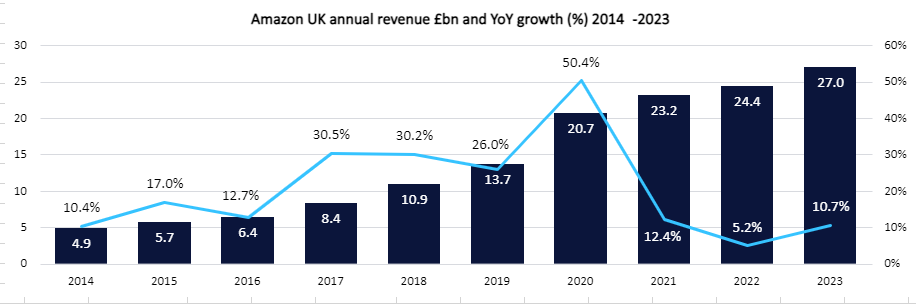 Breaking: Amazon UK revenue for 2023 just revealed in page 69 of 10-K filing. Sales up 11.7% to $33,591m. Using average daily exchange rates that's +10.7% to £27.0bn. Far outstripping the online pureplay market which grew just 2.3% last year