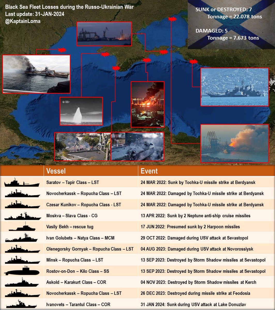 Infographics of losses of the russian Navy

An updated infographic of the losses of the Russian Black Sea Fleet has appeared online, including the destroyed missile boat Ivanovets, which was sunk in the roadstead of Lake Donuzlav in the west of the Crimean Peninsula.

👍The
