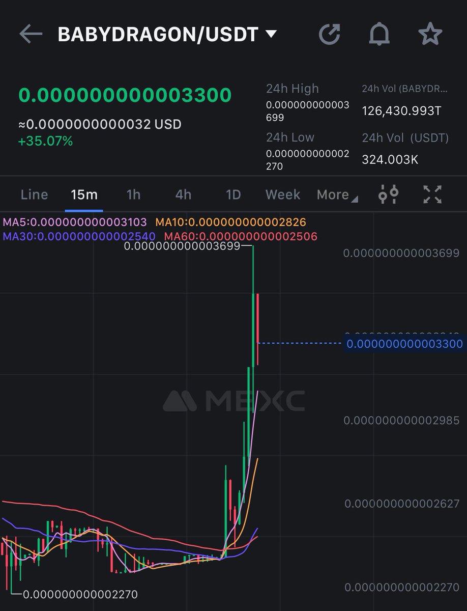 ProfessorBNB's tweet photo. BabyDragon almost 50% on MEXC soon in top gainer list

year of dragon 

@MEXC_Official #MEXC #1000x https://t.co/0eCWpzPn29