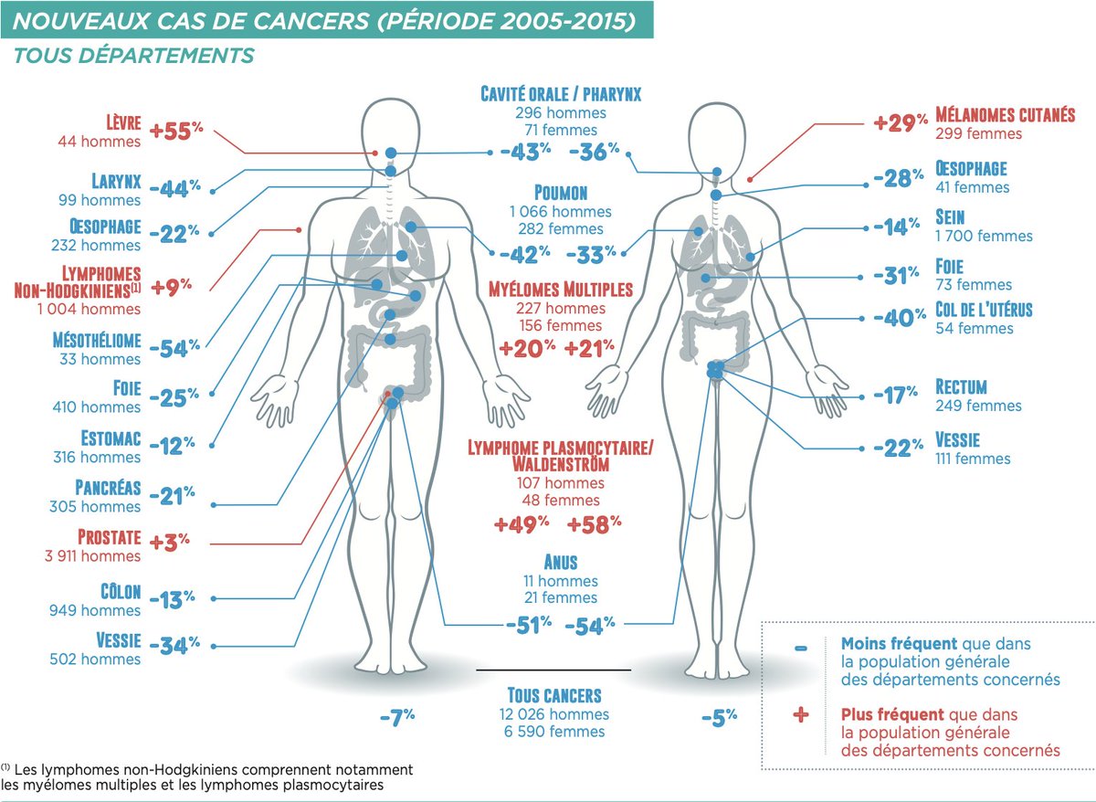 HubertCROUET's tweet photo. @barriere_dr @GMeurice Rien n'est simple. Cohorte AGRICAN "6 cancers + fréquents, 14 - fréquents. 23 idem avec la population générale."
https://t.co/TDw4ErNvbM https://t.co/S4IxGkfAvV