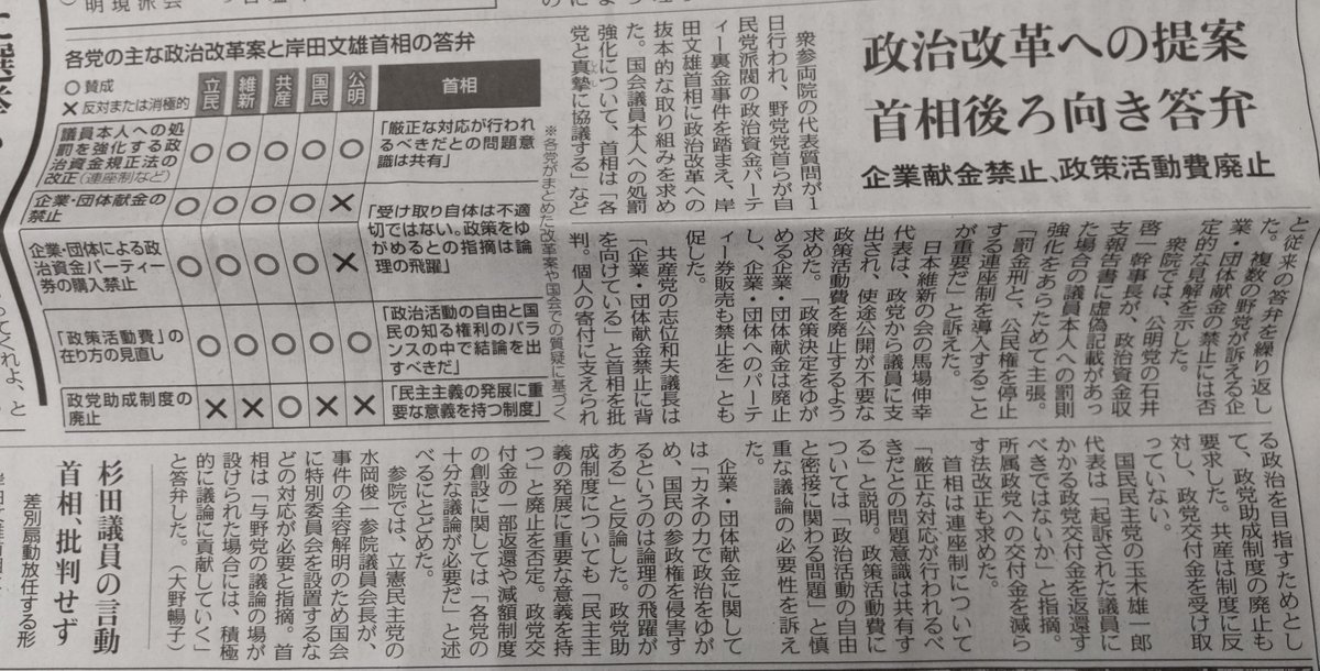 新型コロナ禍でGoToキャンペーンを優先的に助成したのは「カネの力で政治をゆがめ」たいい例だ。 #自民党 に政治改革をする気が無いのが改めてうかがえる。
画像は２月２日付東京新聞から。