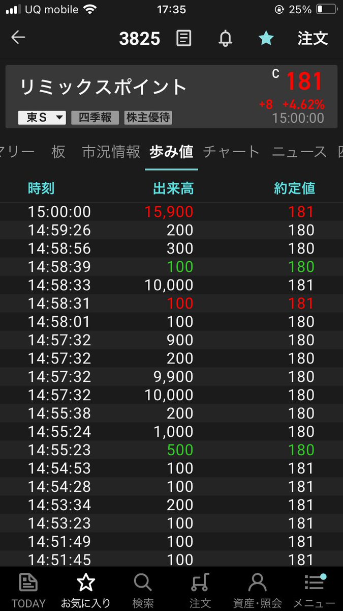 toShi13489513's tweet photo. リミポ出来高推移

#リミックスポイント (3825)
2024/2/2(金)
1週間お疲れ様でした😊

第3四半期決算発表は、
2月14日(水)予定
決算発表まで7営業日

前日比+8
出来高613,100株⤴︎

終値181
前日比+8
前日終値173
-6±0-4±0+8
先週は-2

始値173
高値181
安値173
値幅8 ⤴︎

日経平均+146.56円 https://t.co/q3Cnkuk0WG
