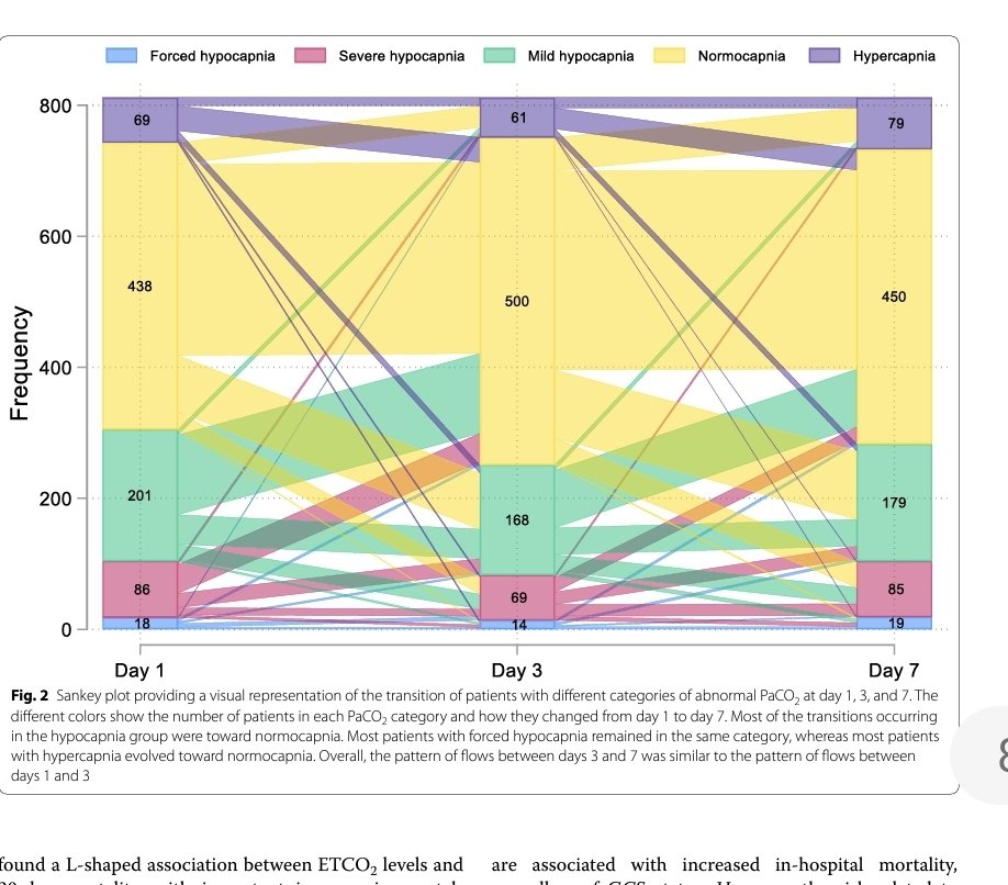 ❇️🧠🫁¿Cómo optimizar la ventilación mecánica , y cuál  es el rango objetivo  de la PaCO2 en Lesión cerebral aguda en cuidados neurocríticos? 
 ⚠️hipo/hipercapnia extrema asociada con ⬆️ mortalidad .☠️
 ⚠️ La hipocapnia leve se tolera mejor, especialmente en TCE.💥🧠
👇👇👇