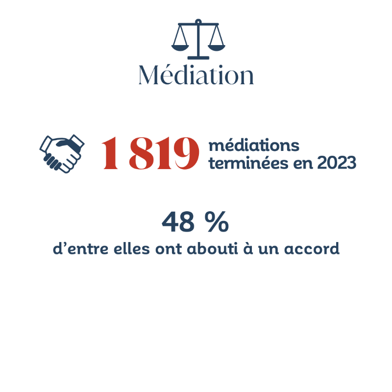 Conseil_Etat's tweet photo. Les chiffres clés de la juridiction administrative sont en ligne ! Retrouvez les principaux chiffres sur les décisions rendues en 2023 ⬇️

⚖️ Nombre de jugements
⏳ Délais, 
🤝 Nombre de médiations 
📊 Nature des affaires
...