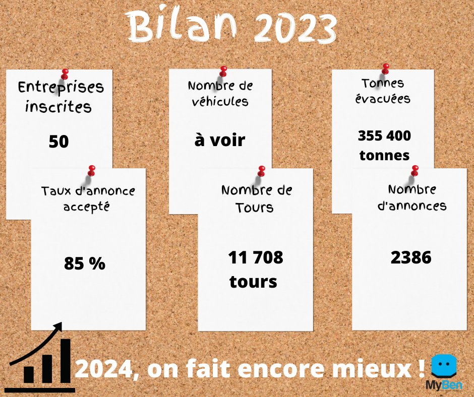 🚀 𝐁𝐢𝐥𝐚𝐧 𝐌𝐲𝐁𝐞𝐧 𝟐𝟎𝟐𝟑 🚀

Nous clôturons l'année 2023 avec fierté et succès, car MyBen a su s'imposer comme le partenaire incontournable pour simplifier la logistique des chantiers du BTP. Voici un aperçu de notre année exceptionnelle 
#MyBen #LogistiqueBTP #Bilan2024