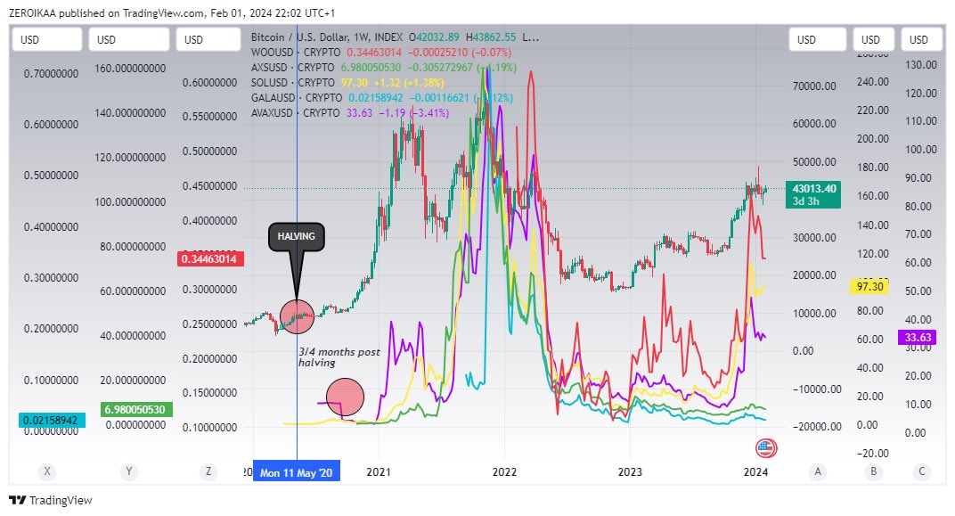 IamZeroIka's tweet photo. This chart shows 5 of the 2021 bull run top performers' assets:

• $WOO (red)
• $AXS (green)
• $SOL (yellow)
• $GALA (light blue)
• $AVAX (purple)

Different hot narratives have provided the boost for this coin to run.

But what do they have in common with each other?

The launch timespan.

Each token has in fact launched a few months after the Bitcoin halving (3-4 months despite GALA being launched even later)

Is it a coincidence?

Of course not.

Founders intentionally waited for the “golden moment” to release their tokens aware of the fact that the halving would have triggered the parabolic rise.

Again, is it a coincidence that plenty of protocols are gonna deploy their tokens in Q2/Q3+?

Alongside your classic altcoin allocation, leave some cash aside.

The hottest opportunities might still have to come out.