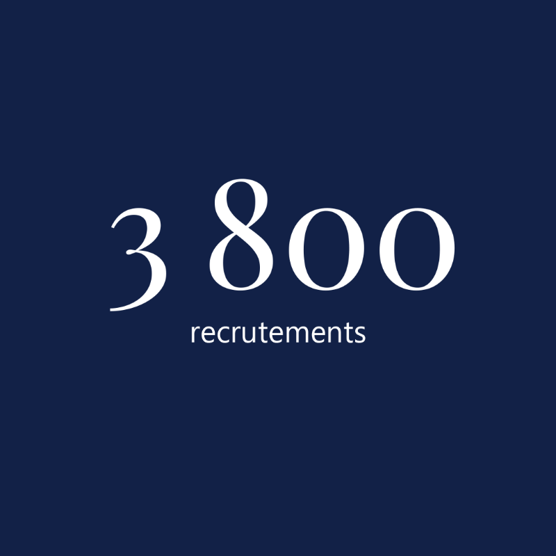 groupecovea's tweet photo. Nous recrutons 3️⃣ 8️⃣0️⃣0️⃣ collaborateurs en 2024 dans de nombreux domaines ! 
Envie de rejoindre notre Groupe et ses marques @MAAFAssurances, @MMAssurances, @GMF_assurances et Fidélia Assistance ? Découvrez nos offres 👇