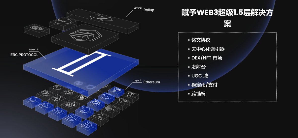 这两天ierc20官方更新了官网，网址仍然是ierc20.com，以前是直接到交易市场首页，现在是做了新首页，添加了不少内容和过渡效果来展示ierc20的信息，整体看起来非常不错。最底下有申请验证和开发者文档，看起来是为接下来的社区和项目入驻，以及开发生态做铺垫，项目方一直在稳扎稳打，持