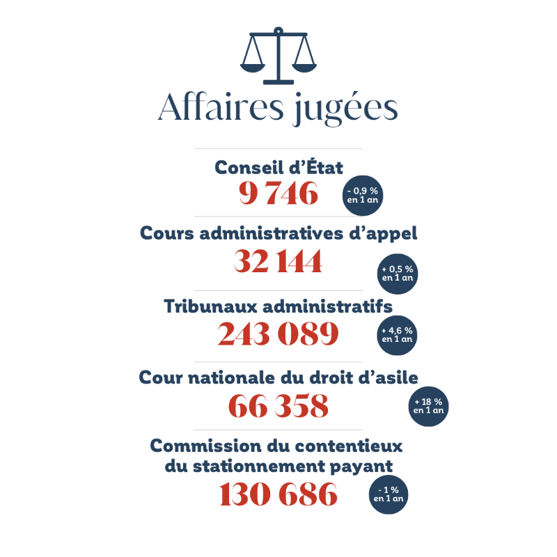 Conseil_Etat's tweet photo. Les chiffres clés de la juridiction administrative sont en ligne ! Retrouvez les principaux chiffres sur les décisions rendues en 2023 ⬇️

⚖️ Nombre de jugements
⏳ Délais, 
🤝 Nombre de médiations 
📊 Nature des affaires
...