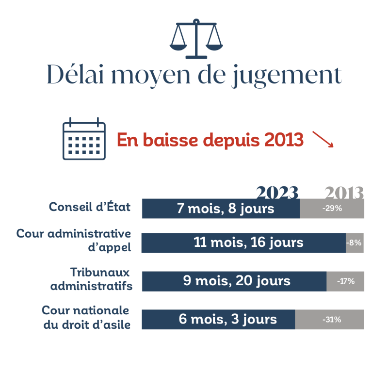 Conseil_Etat's tweet photo. Les chiffres clés de la juridiction administrative sont en ligne ! Retrouvez les principaux chiffres sur les décisions rendues en 2023 ⬇️

⚖️ Nombre de jugements
⏳ Délais, 
🤝 Nombre de médiations 
📊 Nature des affaires
...