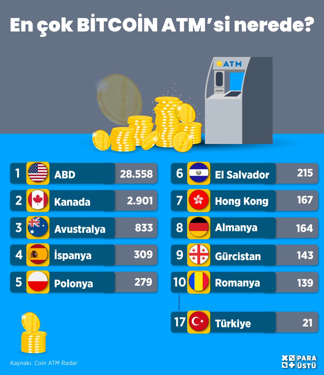 paraustutv's tweet photo. 🏧 Kripto para türleri arasından en çok bilinen Bitcoin. Peki Bitcoin işlemlerinizi yapabileceğiniz ATM'ler en çok hangi ülkelerde bulunuyor? https://t.co/2fmMH0kpGd