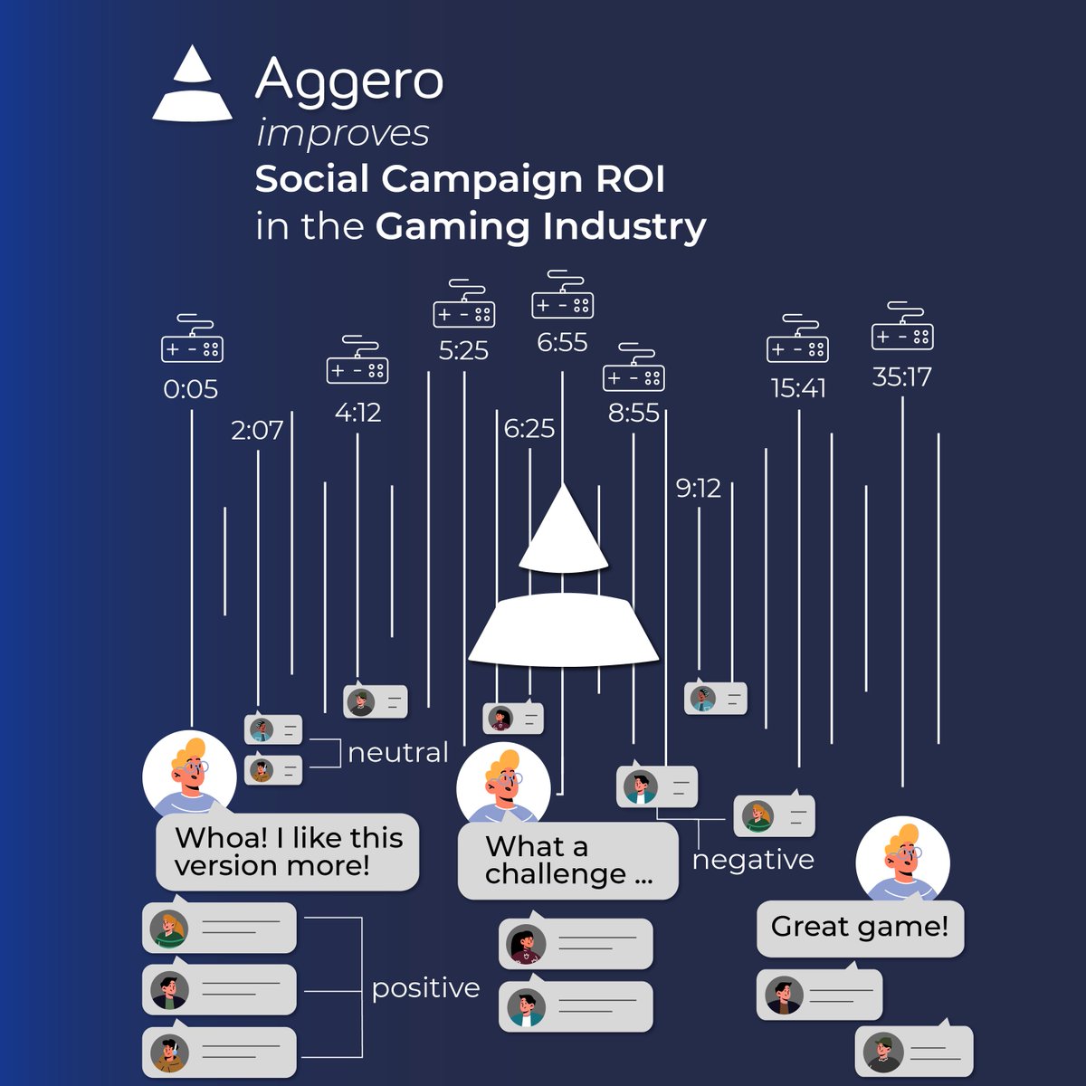 Top Aggero Benefits for the Gaming Industry?
Maximizing streamer and influencer campaign ROI 
Clear creator-led campaign objectives
Increased brand awareness
Reaching the audience that matters 
Improving game development 
Read all the benefits in our latest blog. #sociallistening
