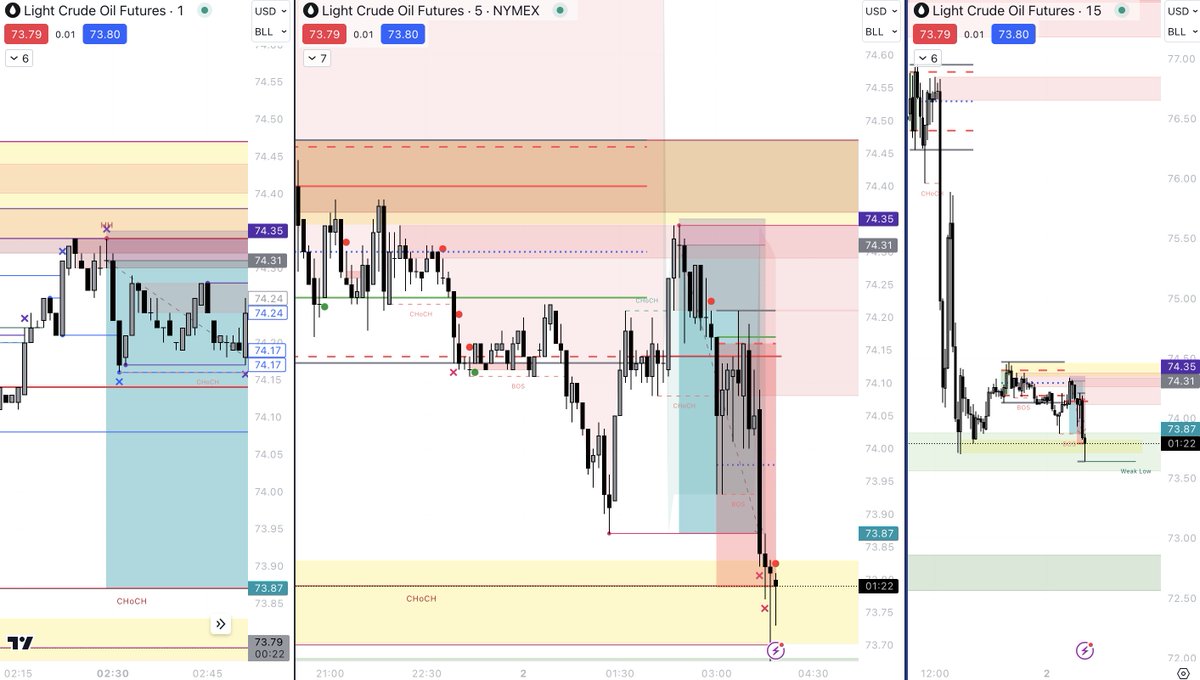 ynvinity's tweet image. HTF trend bearish, expecting downside #DRIDR model, H1 liquidity footprint combined with an OB on several TF. #itsimpossible entry after M1 sweep, target is next M5 liquidity.