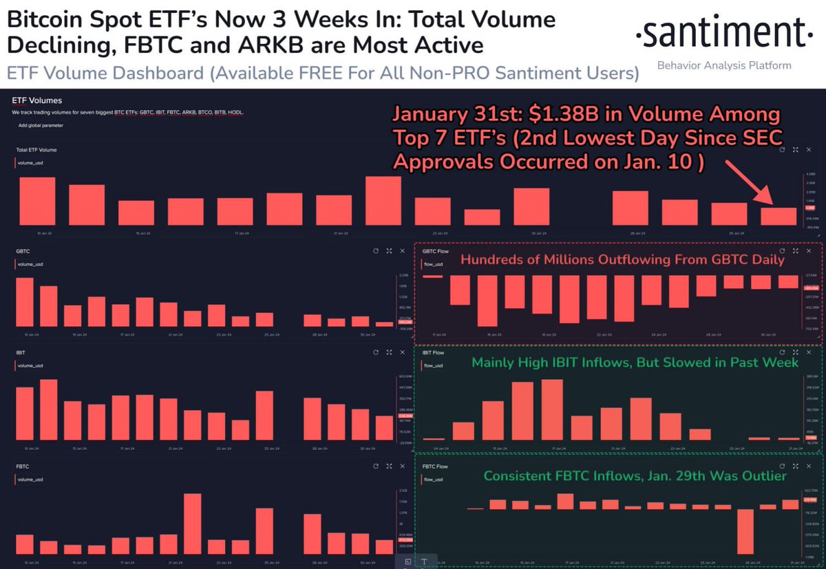 MikeSukhorukov's tweet image. Despite the recent drop, bitcoin-ETFs are still seeing high volume. The highest volume is seen in $ARKB, with $FBTC not far behind. 

The long-standing #GrayscaleBitcoinTrust $GBTC is unsurprisingly down while others are up.