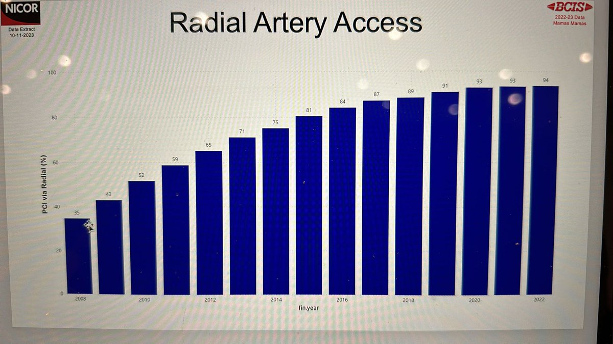 BCIS audit data for arterial access site practice in the UK, radial access increased again compared to last year, now at 94% of all cases in UK