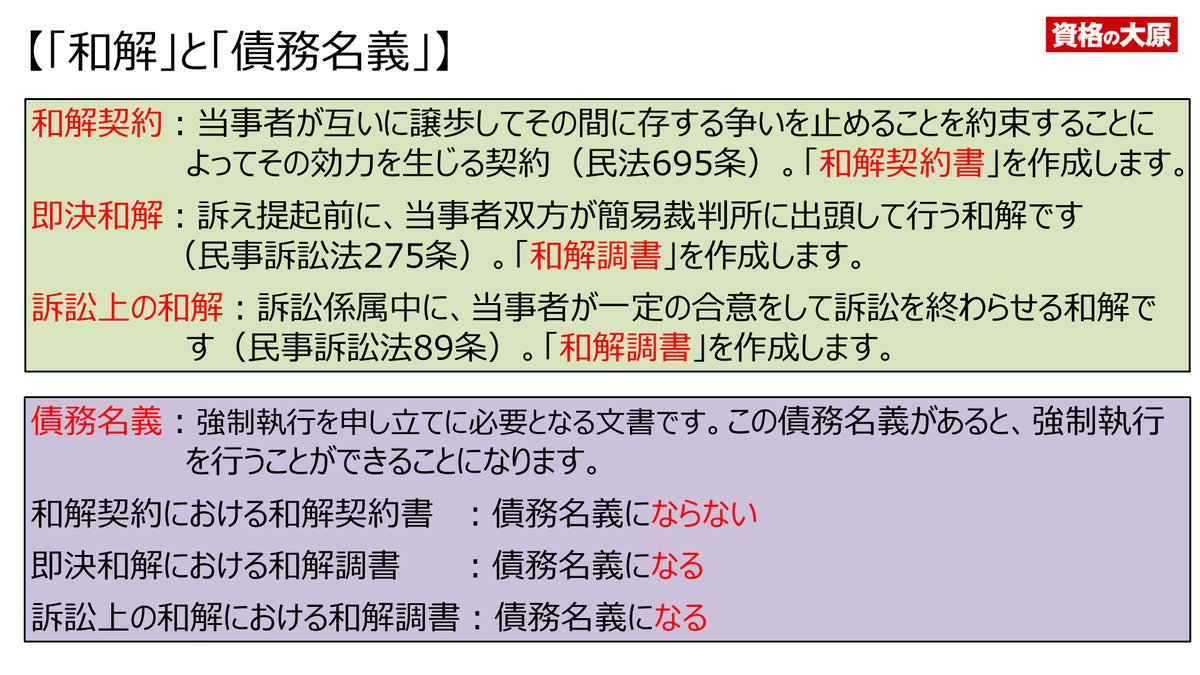 行政書士試験 【持田の基礎法学 和解】 和解には、①和解契約による和解、②即決和解（訴え提起前の和解）、③訴訟上の和解、があります。 このうち、①の 和解契約で作成する和解契約書は債務名義になりませんが、②③の即決和解及び訴訟上の和解で作成する和解調書は債務 ...