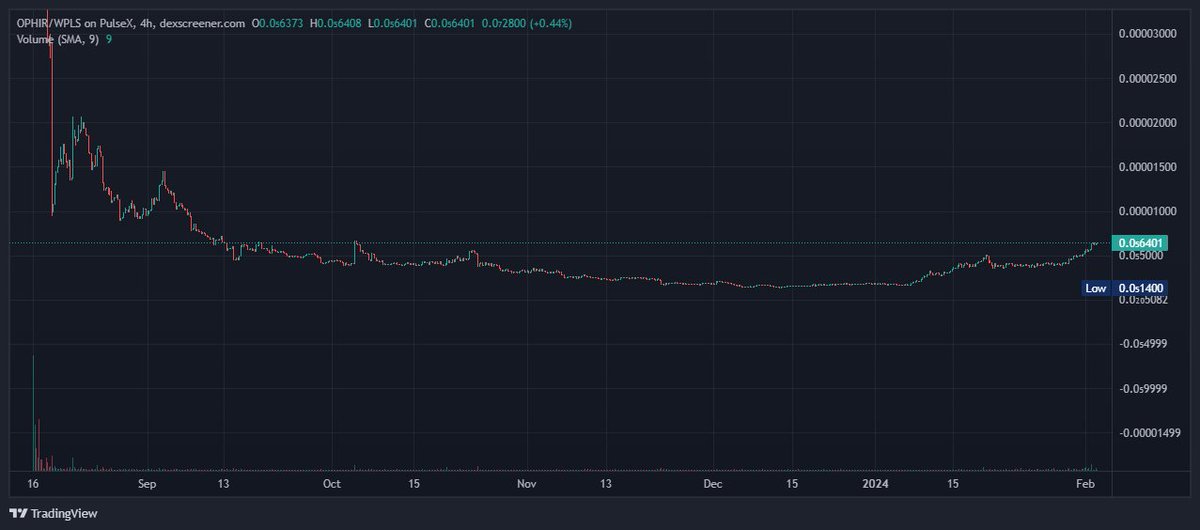 What is the TA for ophircrypto?
look what you see 
Is the bear market gone?