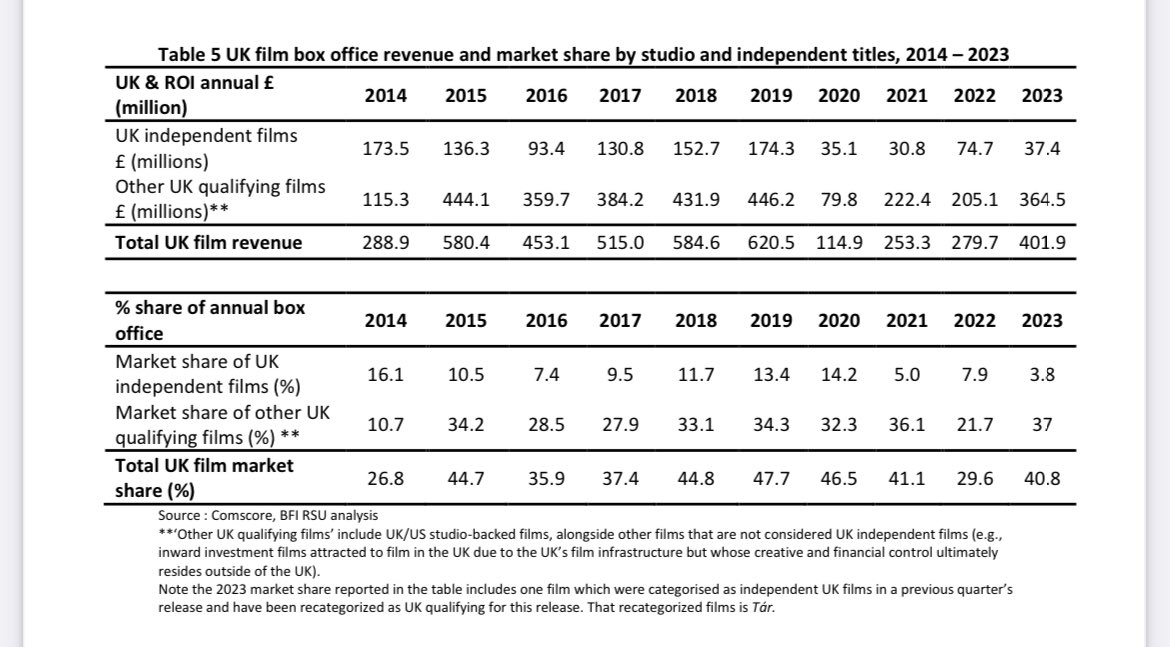 I know nobody likes bad news as everything is enough of a crapshow out there but still you have to look at reality in the face if you want to improve it imho.

UK Indie film ended up with a 3.8% market share for 2023.