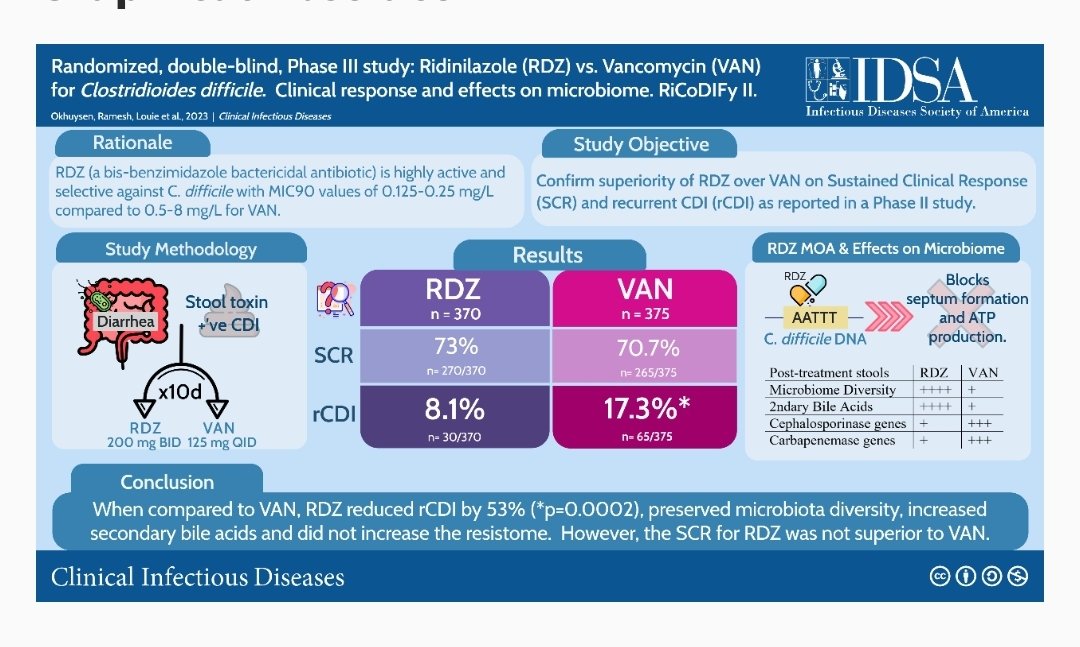 ABsteward's tweet photo. 🔥🆕️Ri-CoDIFy 1 &amp;2🆕️🔥
Phase 3 superiority RCT
Although ridinilazole did not meet superiority in sustained clinical response, ridinilazole greatly reduced rCDI &amp; preserved microbiome diversity and secondary bile acids compared with vancomycin #IDXposts https://t.co/2Cu0Tz3qH0 https://t.co/9S1ju9Hahd